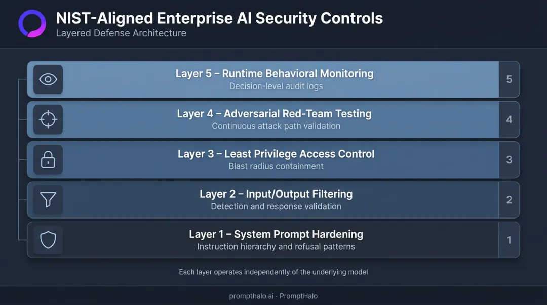 Five-layer NIST-aligned enterprise AI security defense stack with controls and purposes