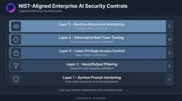 Five-layer NIST-aligned enterprise AI security defense stack with controls and purposes