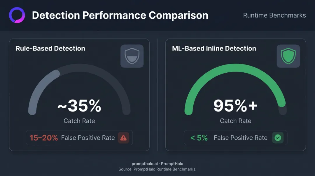 Rule-based versus ML-based prompt injection detection catch rate and false positive comparison