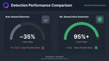 Rule-based versus ML-based prompt injection detection catch rate and false positive comparison