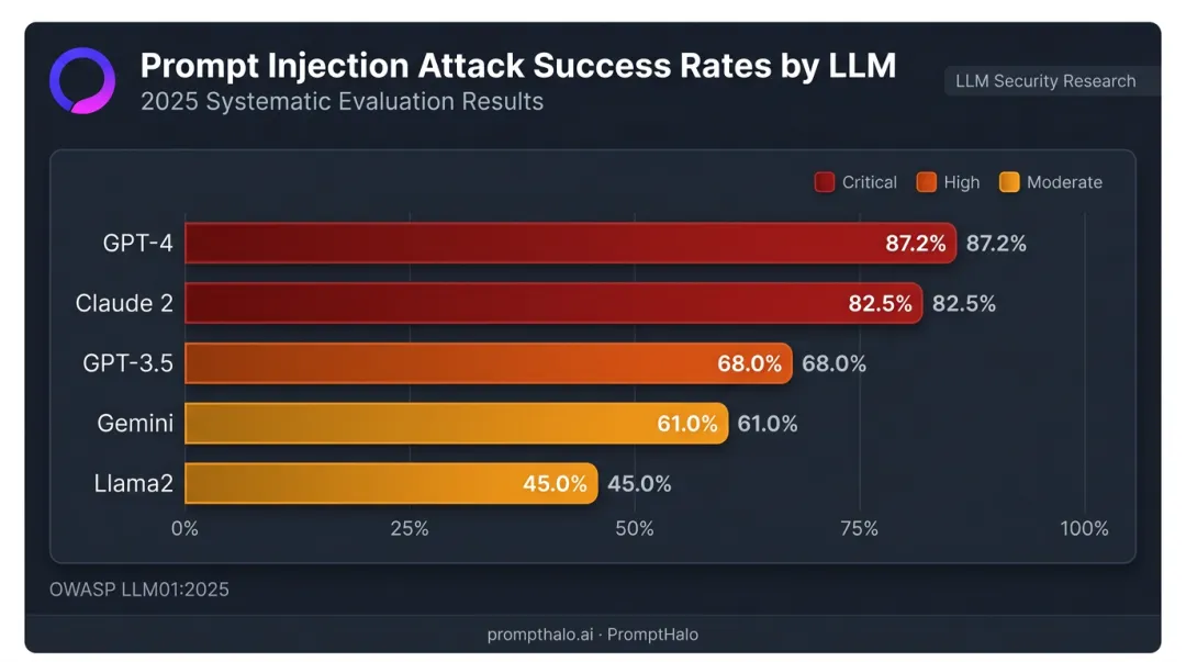 Prompt injection attack success rates against GPT-4 Claude and other LLMs