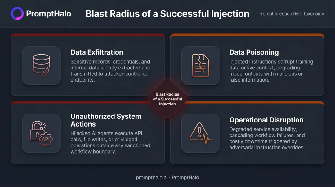 Four critical consequences of unaddressed prompt injection attacks on AI systems