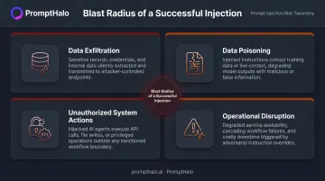Four critical consequences of unaddressed prompt injection attacks on AI systems