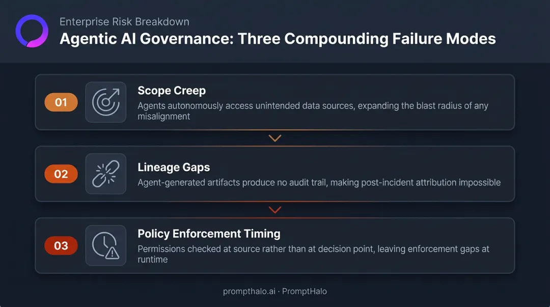 Three agentic AI governance failure modes scope creep lineage gaps policy timing
