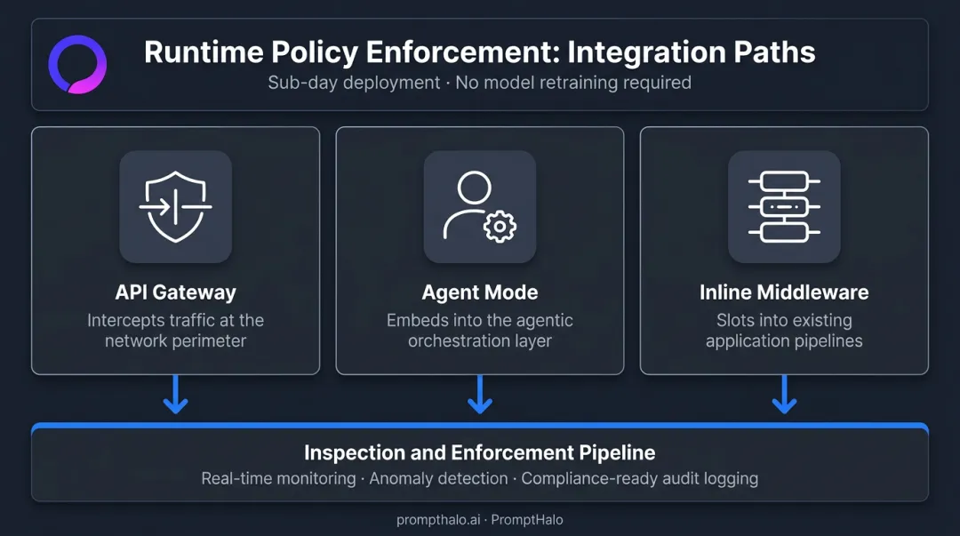 Three PromptHalo runtime enforcement integration paths API gateway agent mode middleware