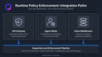 Three PromptHalo runtime enforcement integration paths API gateway agent mode middleware