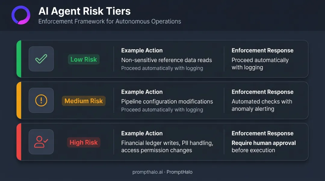 Three-tier AI agent risk oversight framework low medium high risk actions