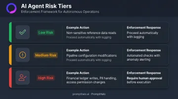 Three-tier AI agent risk oversight framework low medium high risk actions
