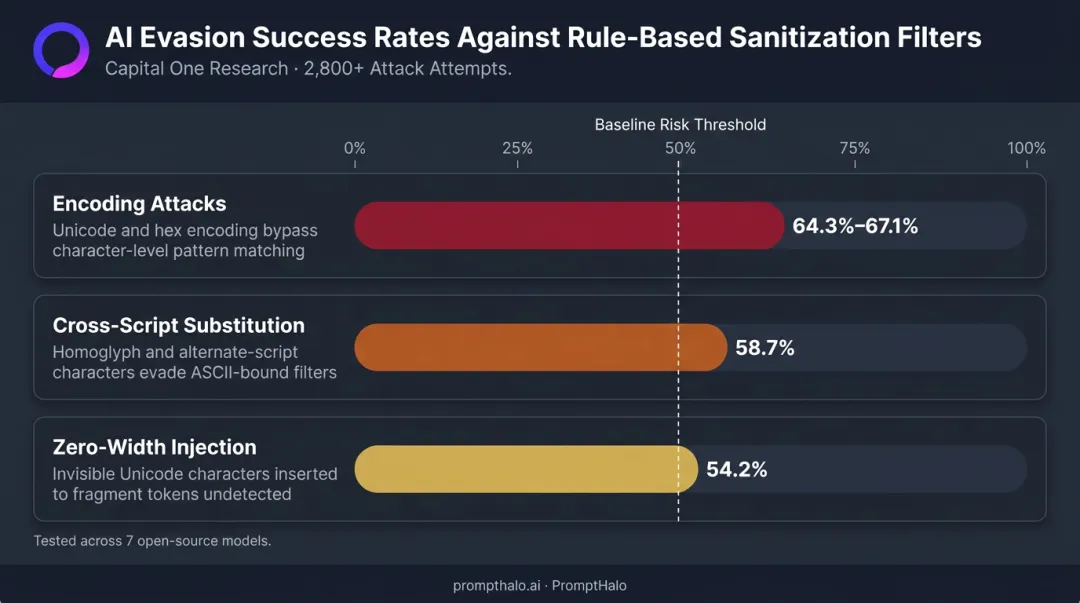 Prompt injection evasion technique success rates showing rule-based filter bypass percentages