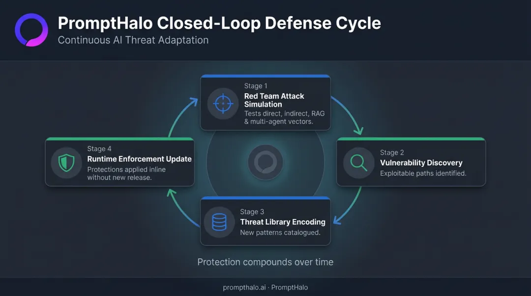 Closed-loop AI red teaming to runtime defense feedback cycle diagram