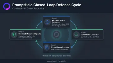 Closed-loop AI red teaming to runtime defense feedback cycle diagram