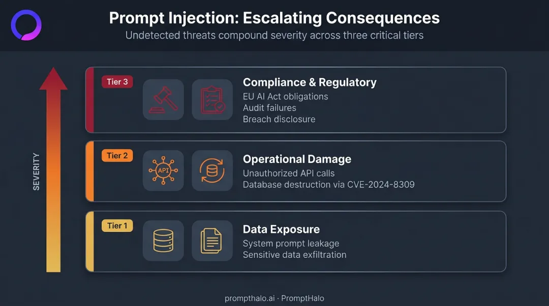 Prompt injection consequences scale from data leakage to unauthorized transactions and compliance failures