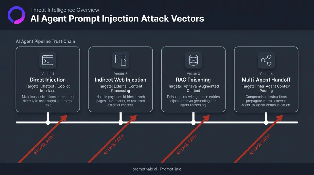Four prompt injection attack vectors targeting AI agent trust chain boundaries