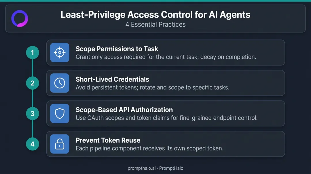 Four-step AI agent least-privilege identity and access control framework infographic