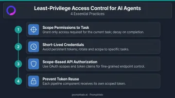 Four-step AI agent least-privilege identity and access control framework infographic