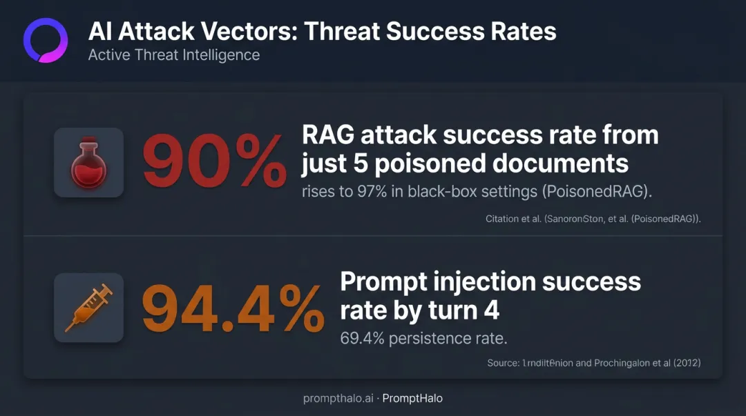 RAG poisoning and prompt injection attack success rate statistics infographic
