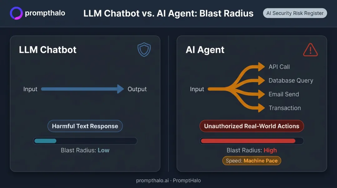 LLM chatbot versus AI agent risk escalation and blast radius comparison infographic