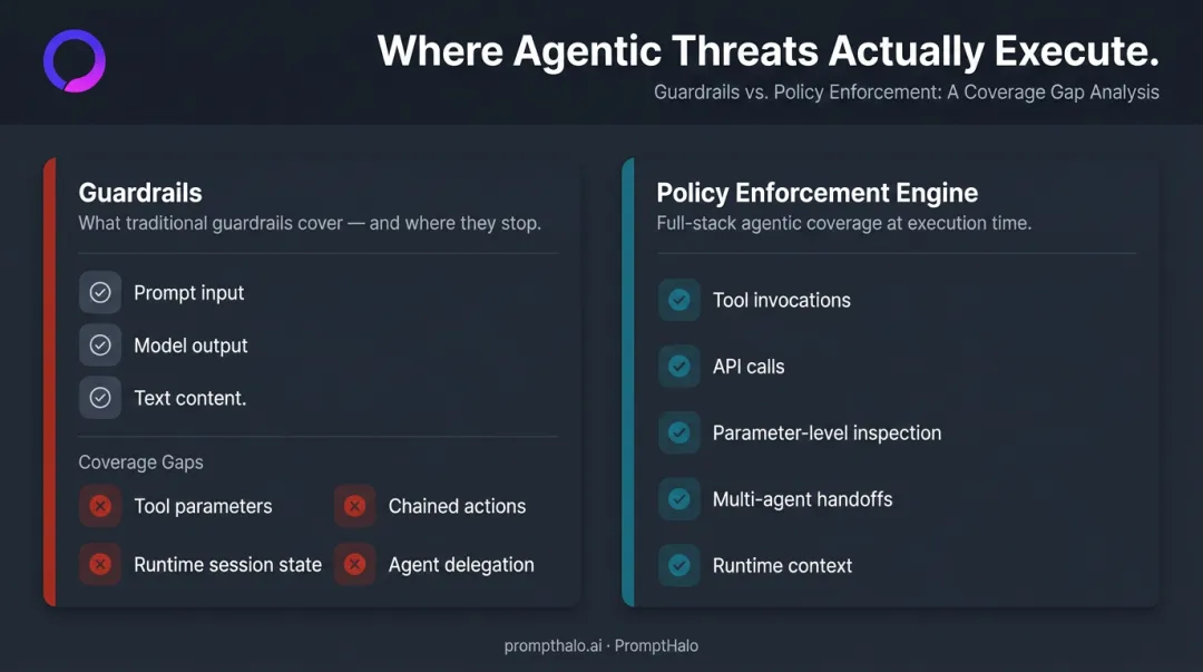 Guardrails versus policy enforcement engine coverage gap comparison infographic