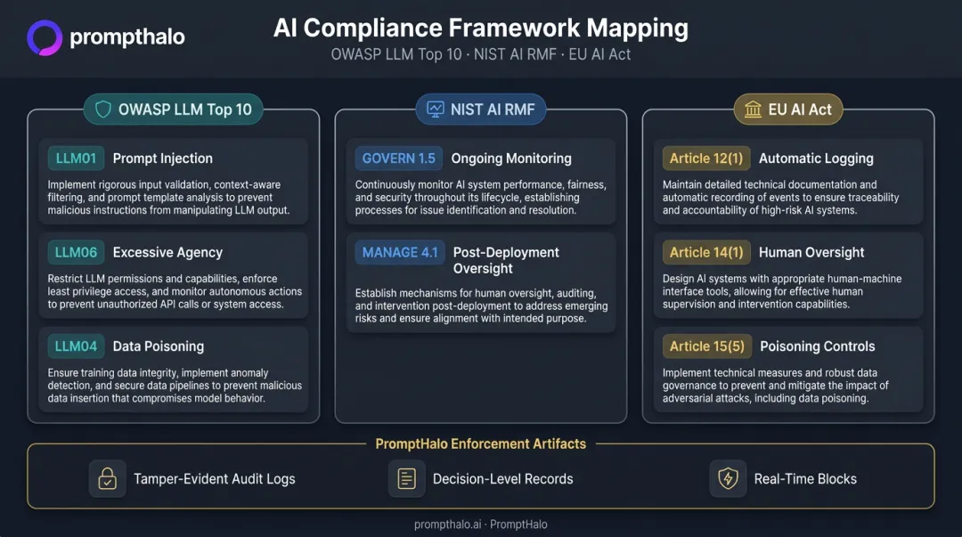 OWASP LLM Top 10 NIST AI RMF EU AI Act compliance framework mapping to enforcement controls