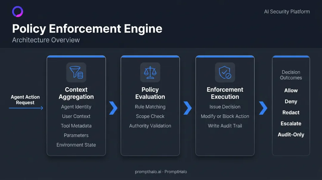 Three-component policy enforcement engine architecture context aggregation evaluation execution flow