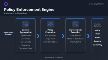 Three-component policy enforcement engine architecture context aggregation evaluation execution flow