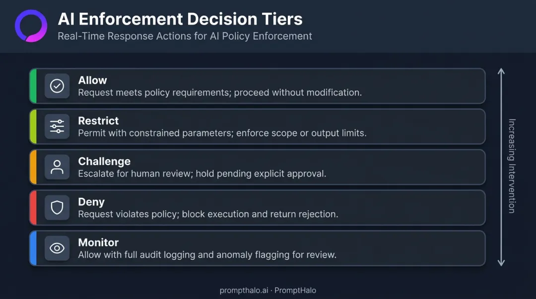 Five AI agent policy enforcement decision types from allow to monitor infographic