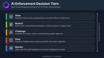 Five AI agent policy enforcement decision types from allow to monitor infographic