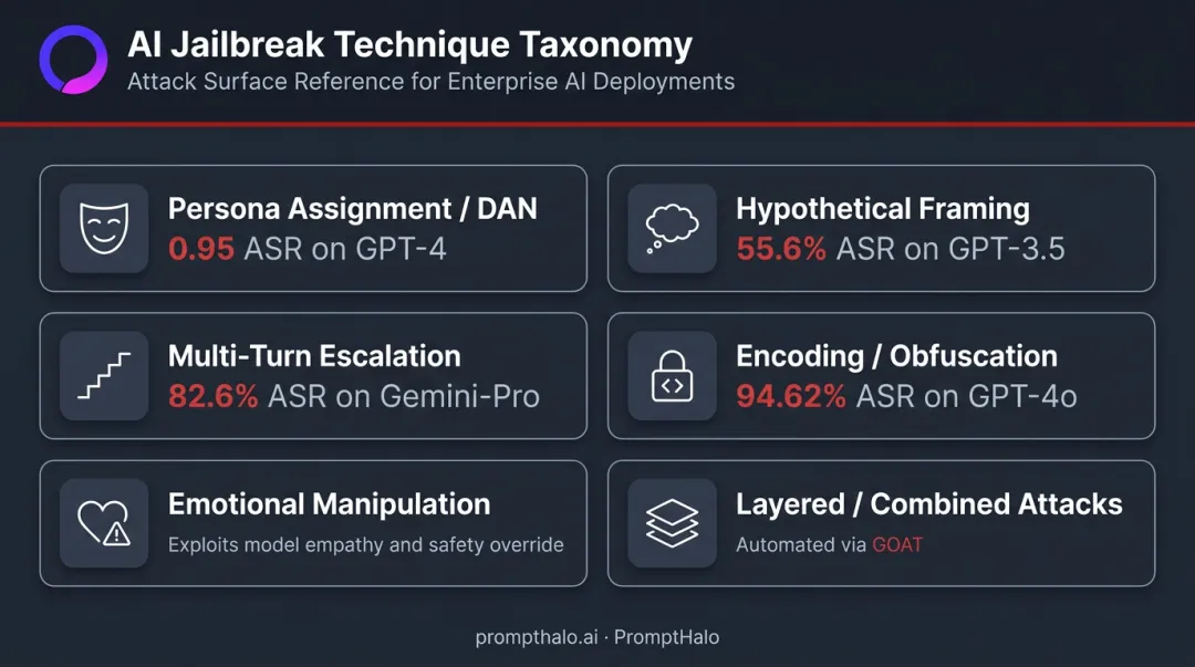 Six AI jailbreak technique categories taxonomy overview with attack success rates