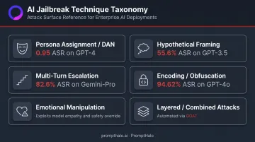 Six AI jailbreak technique categories taxonomy overview with attack success rates