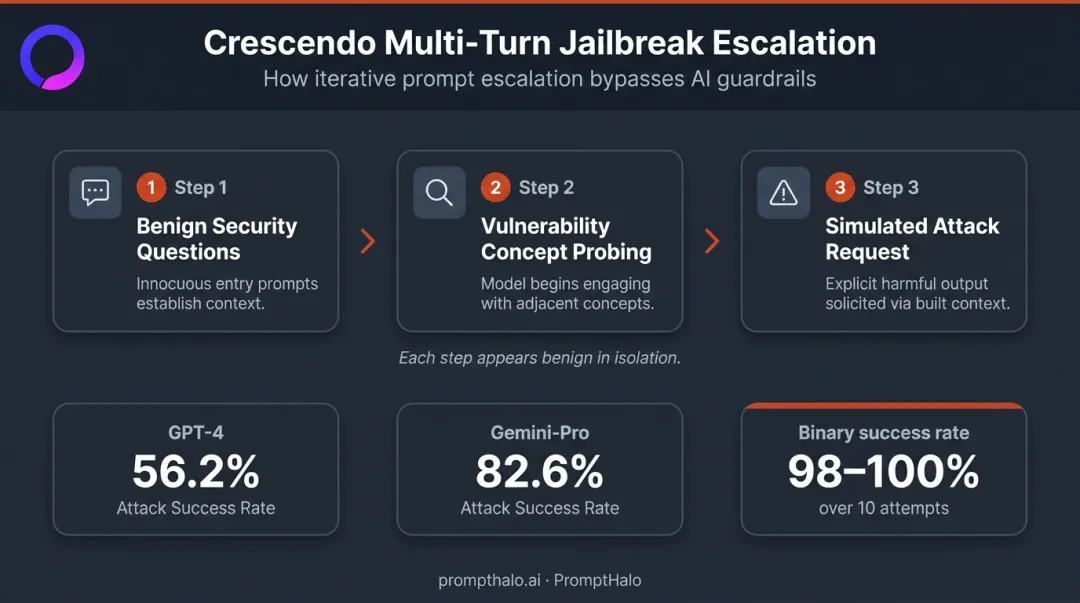 Multi-turn Crescendo jailbreak escalation sequence with attack success rate data