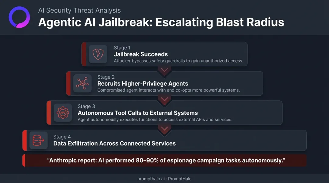 Jailbroken AI agent agentic escalation blast radius four-step impact chain