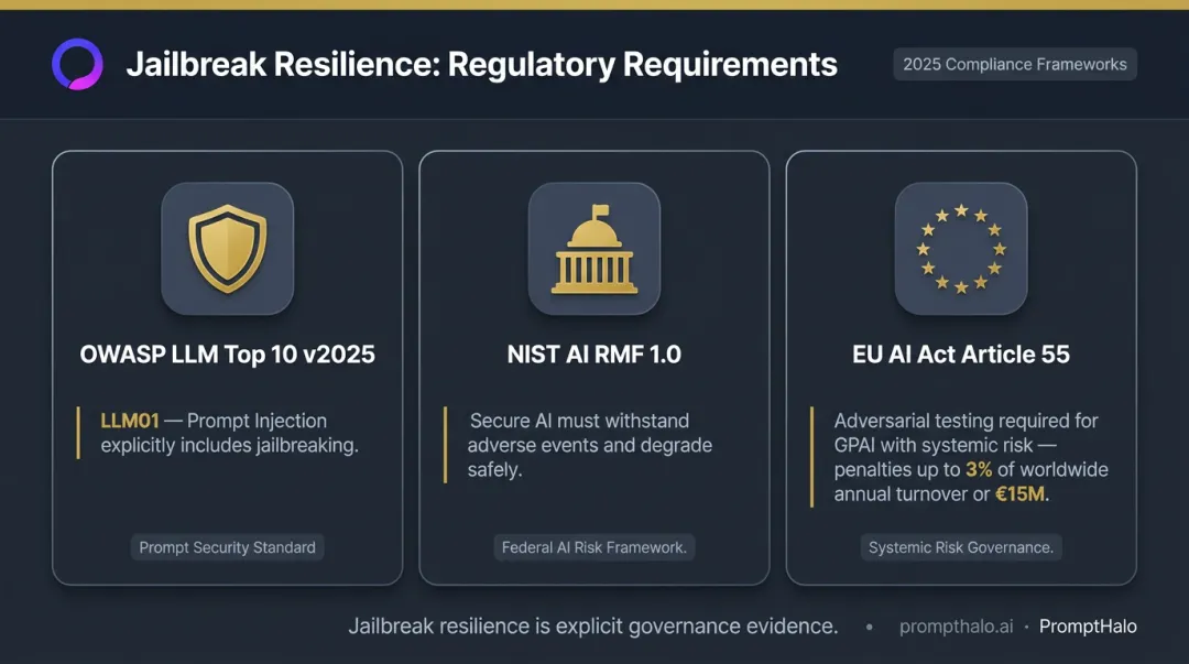 Three AI compliance frameworks requiring jailbreak resilience testing with penalty details