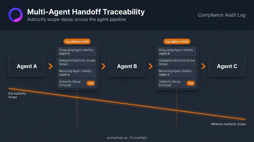 Multi-agent handoff logging flow showing authority delegation and scope reduction boundaries
