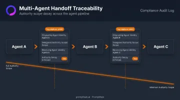 Multi-agent handoff logging flow showing authority delegation and scope reduction boundaries