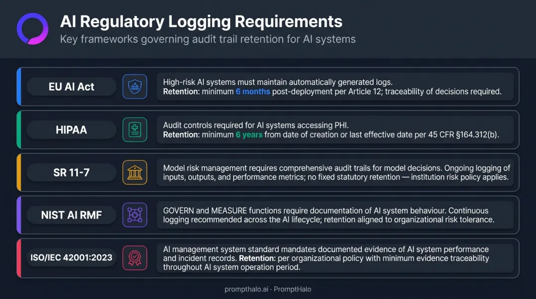 Regulatory compliance framework comparison table EU AI Act HIPAA SR 11-7 NIST ISO logging requirements