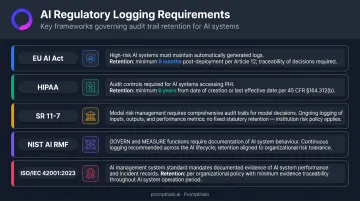 Regulatory compliance framework comparison table EU AI Act HIPAA SR 11-7 NIST ISO logging requirements