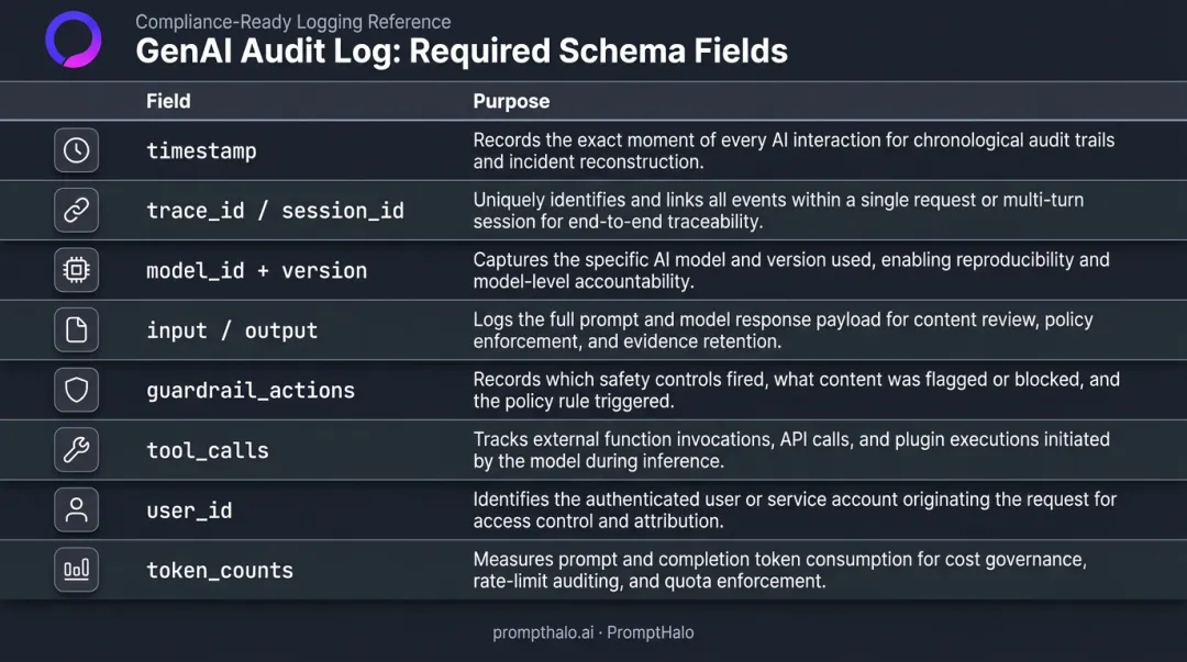 GenAI structured audit log schema table with eight required fields and their purposes