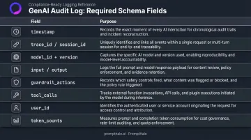 GenAI structured audit log schema table with eight required fields and their purposes