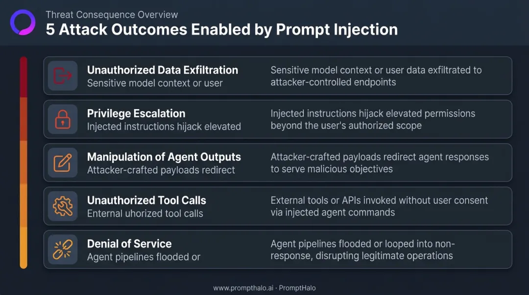Five LLM agent prompt injection attack outcomes attackers can enable infographic