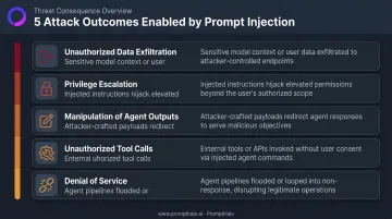 Five LLM agent prompt injection attack outcomes attackers can enable infographic