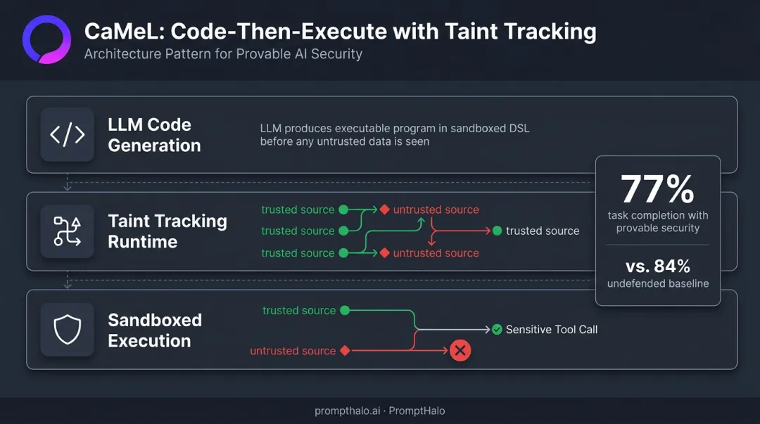 Code-Then-Execute CaMeL framework taint tracking data flow security architecture diagram