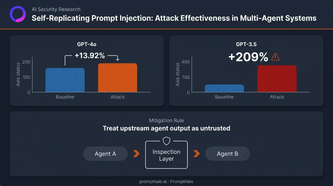 Multi-agent prompt injection replication attack effectiveness comparison across GPT models