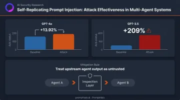 Multi-agent prompt injection replication attack effectiveness comparison across GPT models