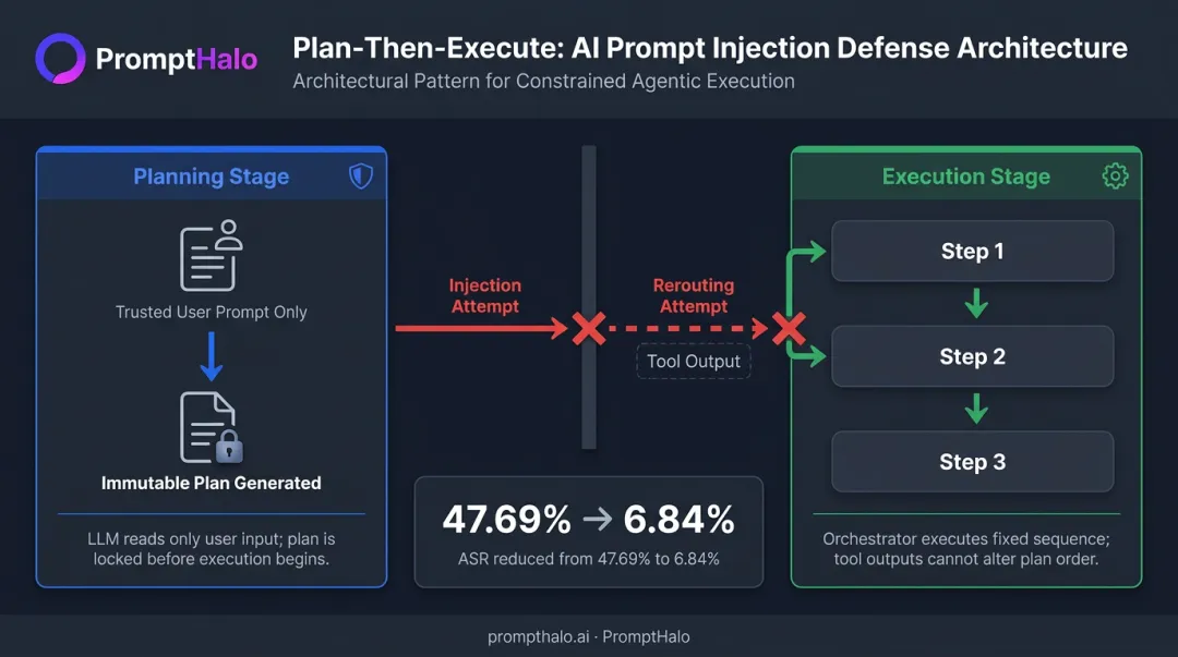 Plan-Then-Execute LLM agent pattern workflow stopping injection control-flow hijacking