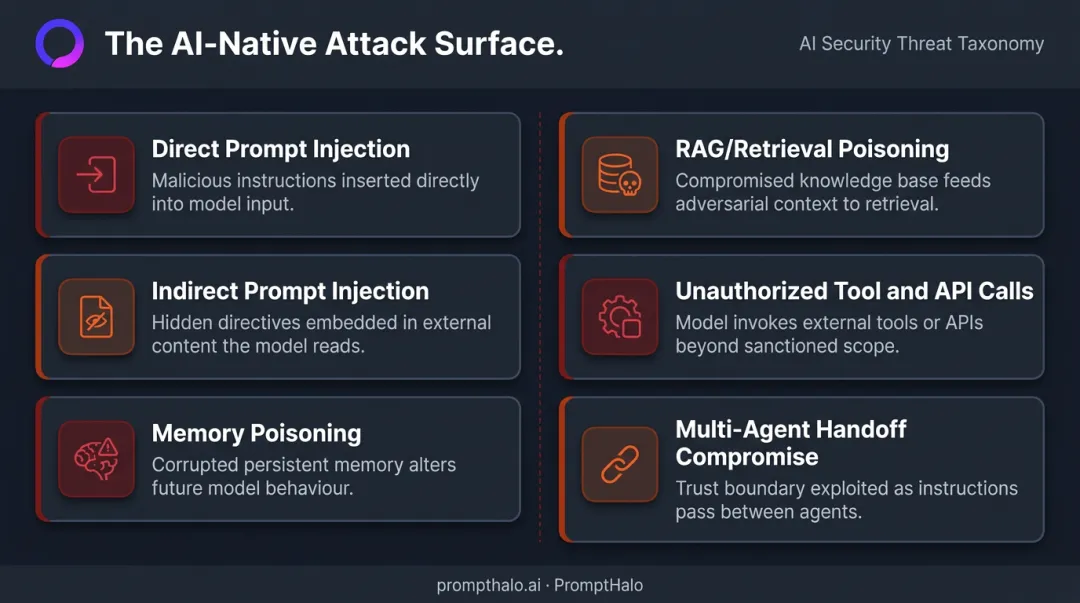 Six AI agent attack vectors from prompt injection to multi-agent handoff compromise
