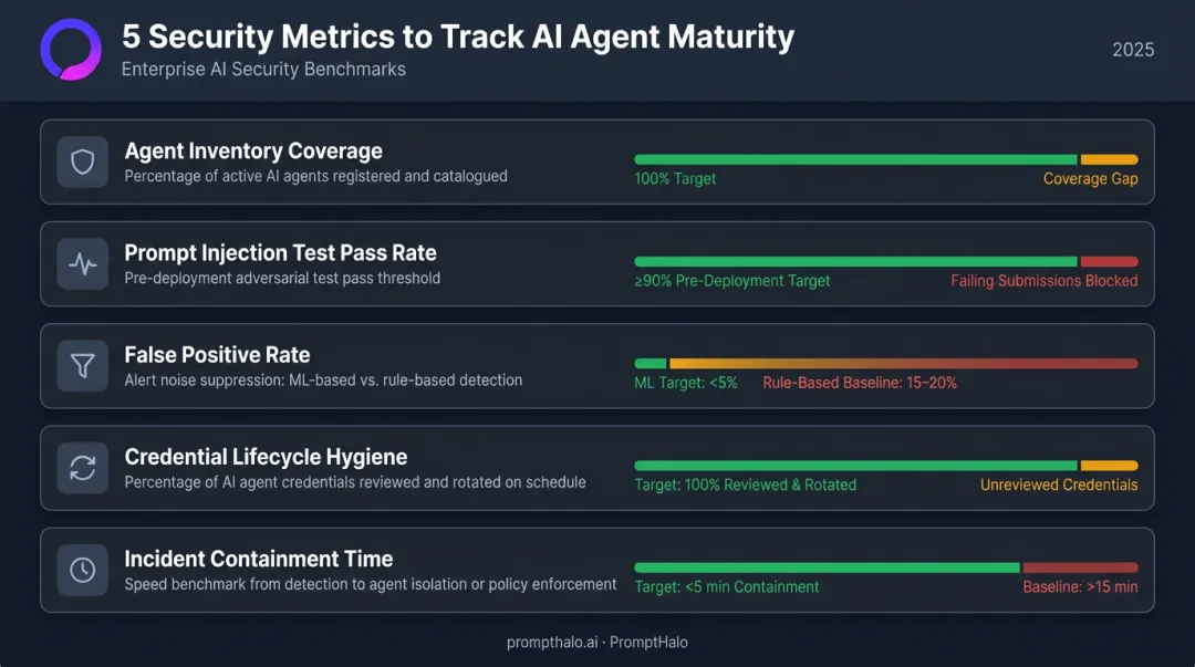 Five AI agent security maturity metrics with targets and measurement benchmarks