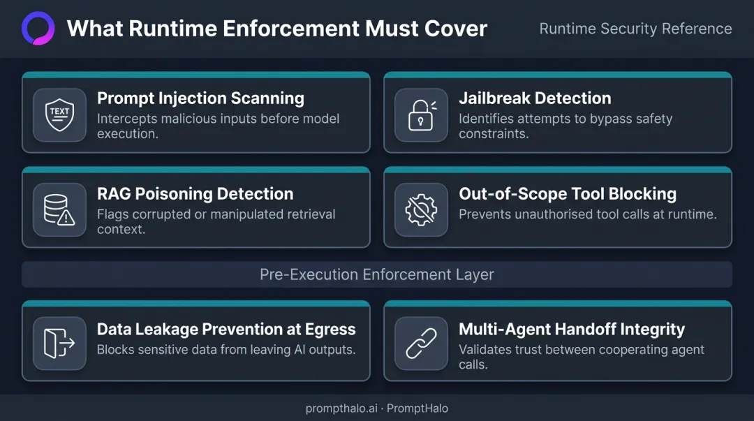 Six runtime enforcement coverage vectors protecting AI agent actions before execution