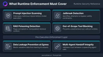 Six runtime enforcement coverage vectors protecting AI agent actions before execution
