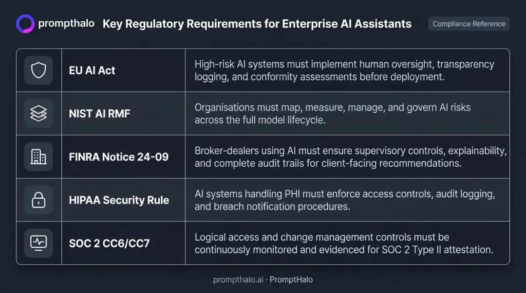 Five regulatory frameworks audit and compliance requirements for enterprise AI assistants