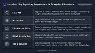 Five regulatory frameworks audit and compliance requirements for enterprise AI assistants